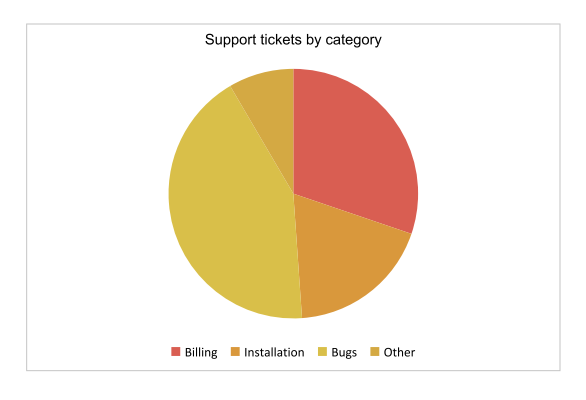 A pie chart.
